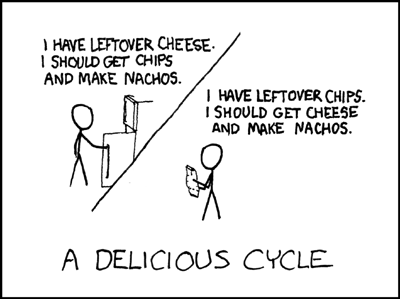 In the first half of this strip, the guy realizes that he has extra cheese in his refrigerator, and that if he went to buy some chips he could make some nachos. In the second half, which takes place some time after the first, he realizes that he has extra chips, and that if he went to buy some cheese he could make some nachos. He apparently doesn’t think back to the inverted situation that occurred in the first half, which is the source of said “extra” chips. It’s a whimsical observation of how the two ingredients are mismatched in quantity relative to the amounts needed in preparation of the dish, and how from then on there will always be one ingredient left over, thus perpetuating the cycle.
A similar, yet not perfectly analogous, situation would be a pack of hot dogs containing 6 franks, and a bag of 8 hot dog buns. After you prepare and eat all 6 franks, there will be 2 buns left over, which would then prompt you to go buy more franks to use with the extra buns. You’d of course then have 4 franks left over, so you’d need to buy another pack of 8 buns, et cetera, et cetera&#8230;
In what seems to be a recurring theme throughout the strip, the author once again reinforces the stereotype that, to the target audience, nachos are the perfect delicacy.