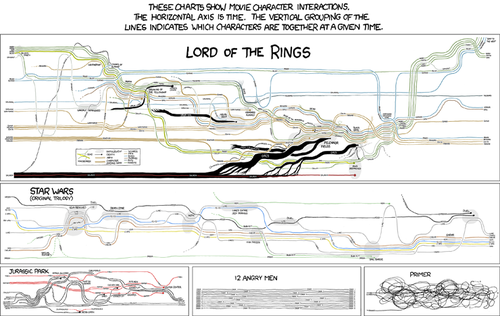 Upon completion of detailed character timelines for three of the most well known geek movies (Asperger syndrome), the author realized that a humorous punch-line was necessary in order to publish these charts as a comic strip.
The punch-line comes visually in the form of two more charts appended to the three originals. These extra charts, both much less detailed than the first few, create a humorous and instantly visible contrast when juxtaposed with the fairly complex ones. The joke being told here is that Lord of the Rings, Star Wars and Jurassic Park have plots involving many characters who travel between a multitude of locations, while 12 Angry Men has 12 characters who are confined to a single room and Primer’s characters travel through time in a notoriously complex manner.
The author has once again gone to great lengths to turn a simple observation into a large comic involving multiple charts. This is how geeks masturbate.