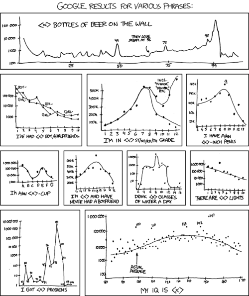 With the comic strip being woefully void of graphs as of late, the Author has taken a couple of minutes out of his day to hand craft some for our enjoyment. 
This series of graphs takes well-known or common statements that include a numeric value and replace the number with a range of values, which are plotted by the frequency with which they are used on the internet. Some of the graphs tackle teenage emotional issues such as not having a boyfriend/girlfriend, while others simply plot the age of teens and pre-teens across the web. Along with those are some graphs showing the claimed breast and penis sizes of individuals. The rest are either humorous references to song lyrics, Star Trek, or are just filler.